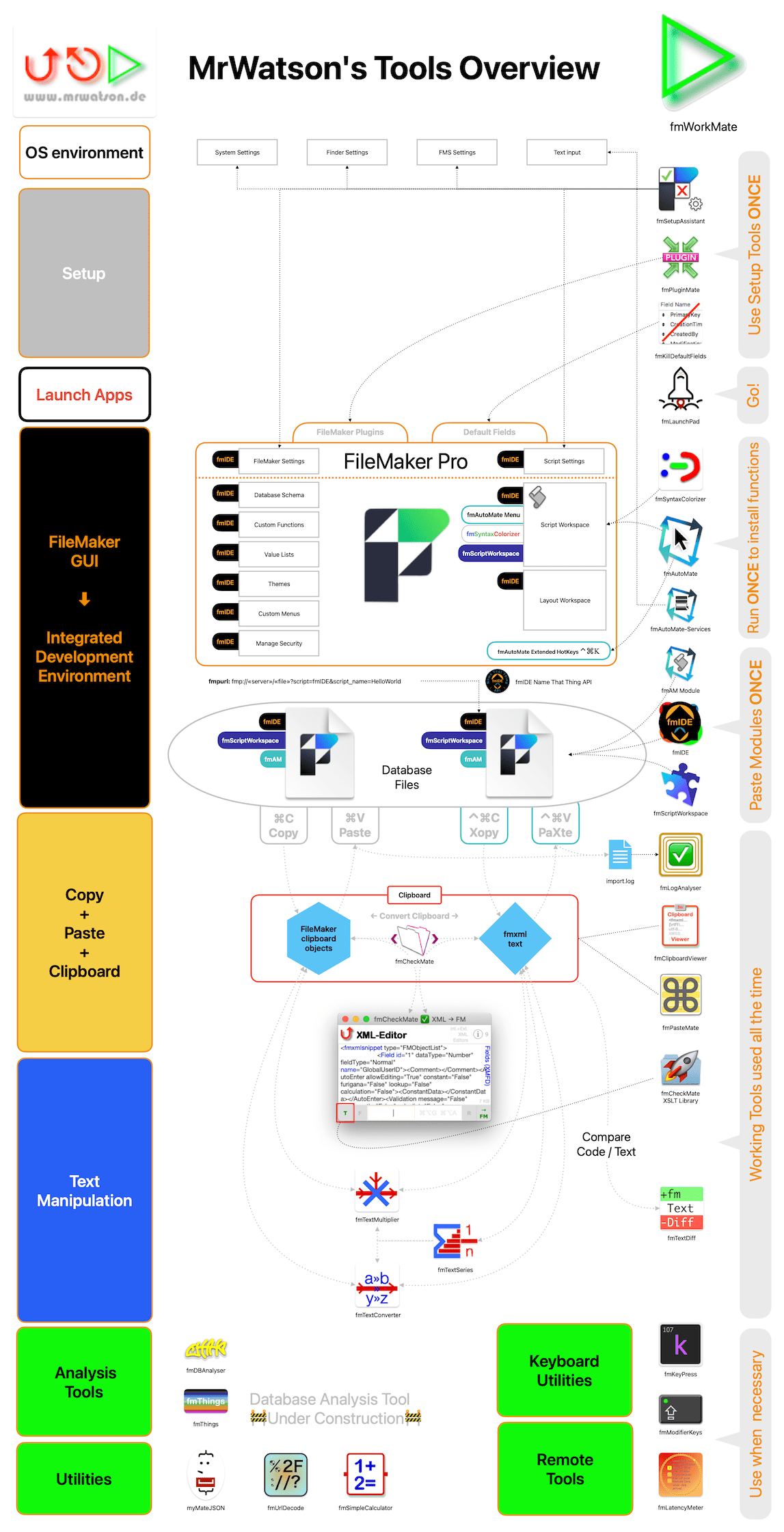 Overview of MrWatson's Tools